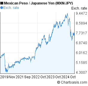 mxn to yen