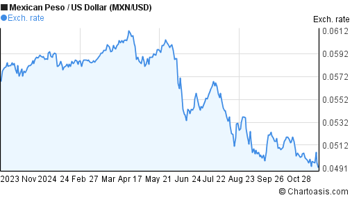 1-year-mxn-usd-chart-mexican-peso-us-dollar-rates