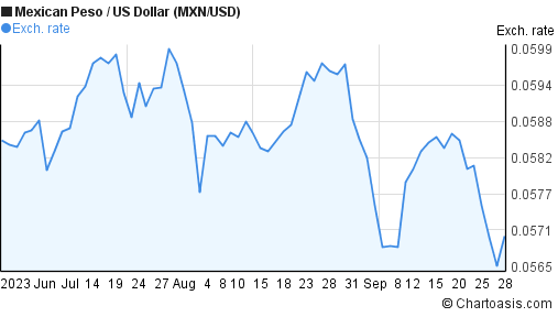 3-months-mxn-usd-chart-mexican-peso-us-dollar-rates