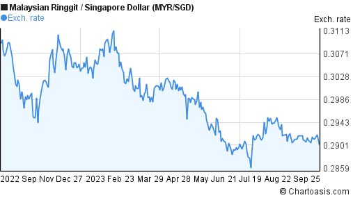 1 year MYRSGD chart. Malaysian RinggitSingapore Dollar  Chartoasis.com