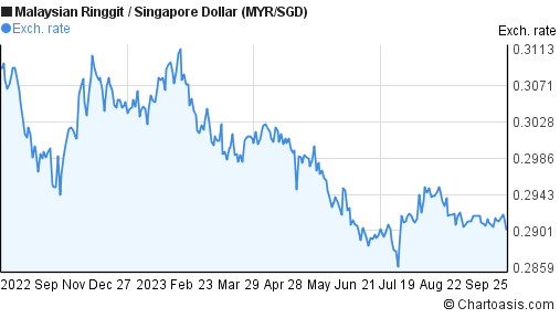MYR-SGD chart. Malaysian Ringgit-Singapore Dollar | Chartoasis