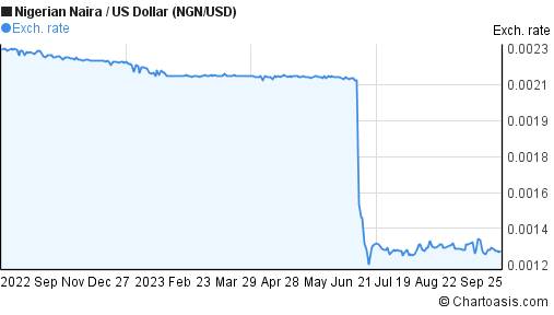 ngn to usd