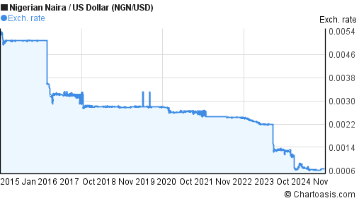 10 Years Ngn Usd Chart Nigerian Naira Us Dollar Rates