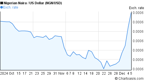 2 Months NGN-USD Chart. Nigerian Naira-US Dollar Rates