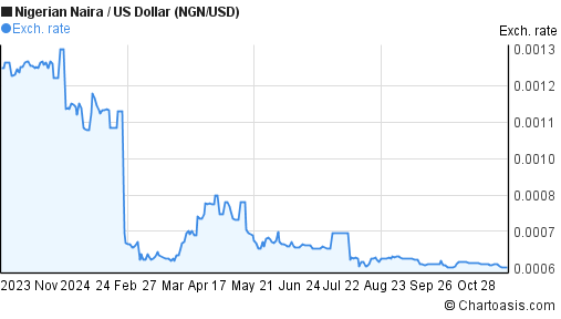 ngn-usd-chart-nigerian-naira-us-dollar-rates