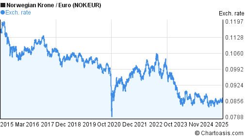 10 Years NOK EUR Chart Norwegian Krone Euro Rates