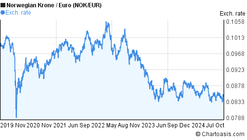 5-years-nok-eur-chart-norwegian-krone-euro-rates