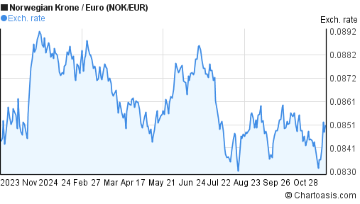 nok-eur-chart-norwegian-krone-euro-rates