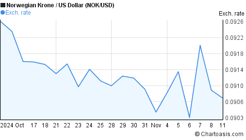 1-month-nok-usd-chart-norwegian-krone-us-dollar-rates