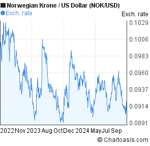 5000 krone to usd