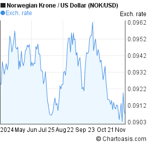 krone to us dollar