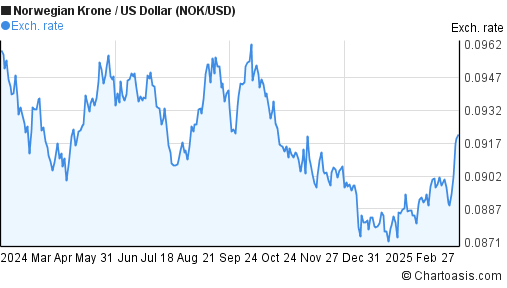 nok-usd-chart-norwegian-krone-us-dollar-rates