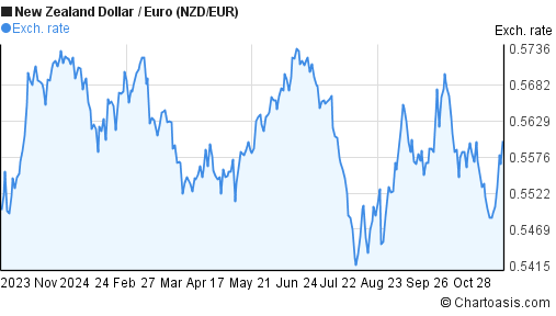 1-year-nzd-eur-chart-new-zealand-dollar-euro-rates