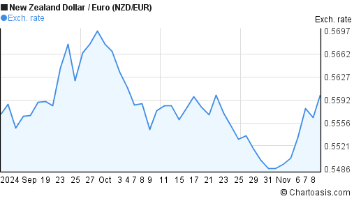 2-months-nzd-eur-chart-new-zealand-dollar-euro-rates