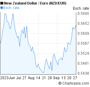 Nzd Eur 3 Months Chart - 