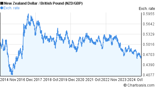 10-years-nzd-gbp-chart-new-zealand-dollar-british-pound