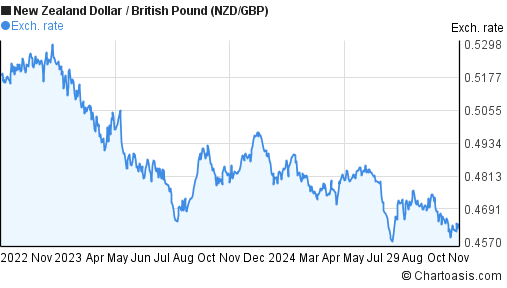 2-years-nzd-gbp-chart-new-zealand-dollar-british-pound