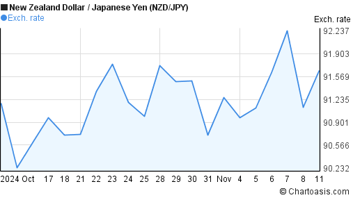 japanese dollar to nzd