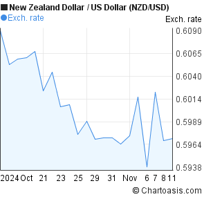 125 nzd to usd