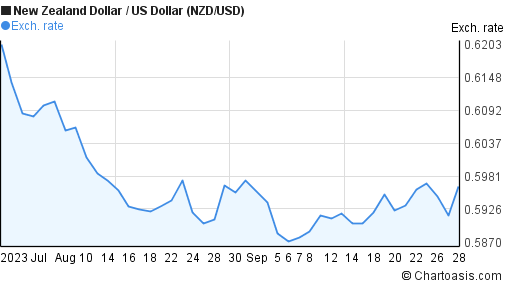 2 Months NZD-USD Chart. New Zealand Dollar-US Dollar