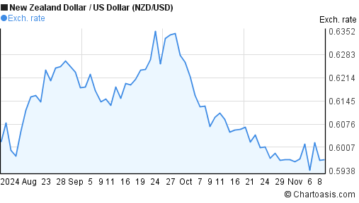 3-months-new-zealand-dollar-us-dollar-nzd-usd-chart-chartoasis