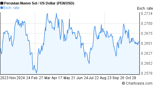 1-year-pen-usd-chart-peruvian-nuevo-sol-us-dollar