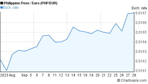 1 month Philippine Peso-Euro (PHP/EUR) chart | Chartoasis.com