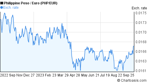 euro to peso