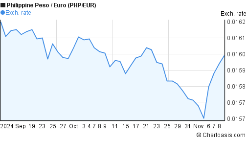 2-months-philippine-peso-euro-php-eur-chart-chartoasis