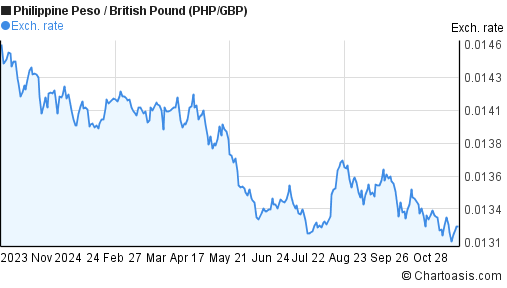 150 gbp to php