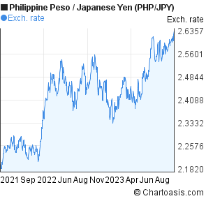 Php Jpy 2 Years Chart - 