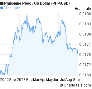 100 million peso php to dollars