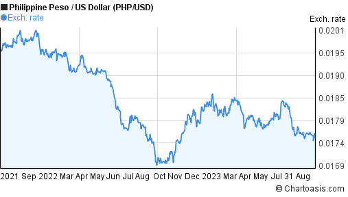 dollar to php chart