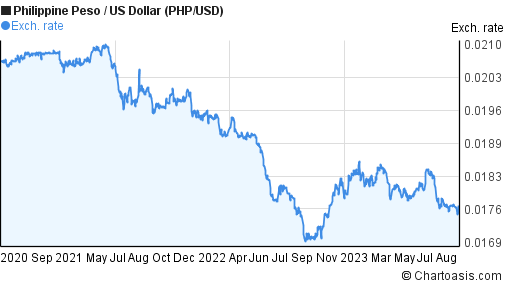 php to dollars