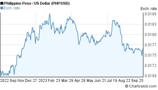 exchange rate us dollar to philippine peso