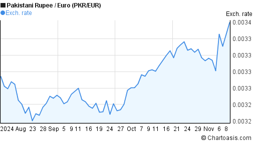 3-months-pkr-eur-chart-pakistani-rupee-euro-rates