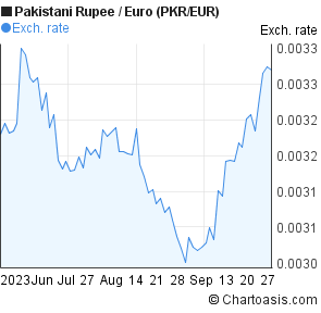 Pkr Eur 3 Months Chart - 