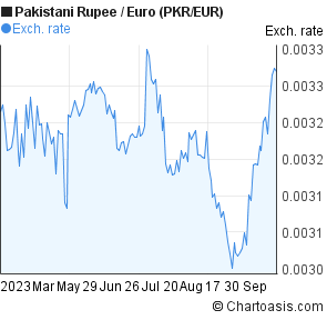 Pkr Eur 6 Months Chart - 