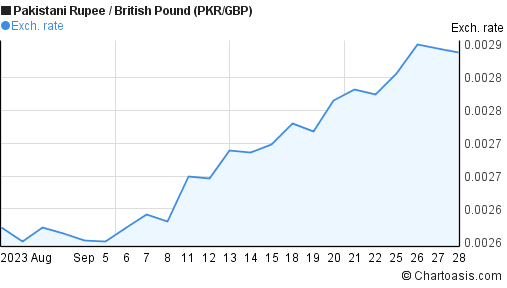 currency converter pound to pkr