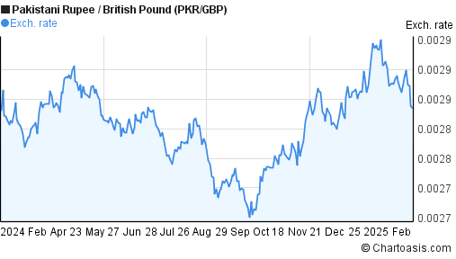 1-year-pkr-gbp-chart-pakistani-rupee-british-pound