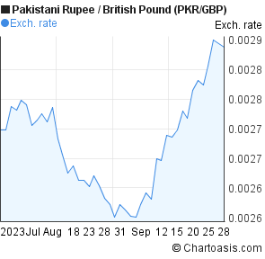 pkr months chart gbp pakistani rupee pound british jpy thb yen japanese baht thai forex chartoasis informations useful