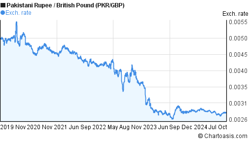 5-years-pkr-gbp-chart-pakistani-rupee-british-pound