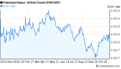 pakistani-rupee-british-pound-chart-pkr-gbp-rates-chartoasis