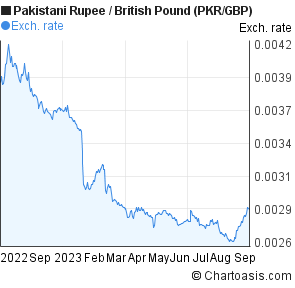 pkr gbp pound chart rupee pakistani british year forex chartoasis useful informations