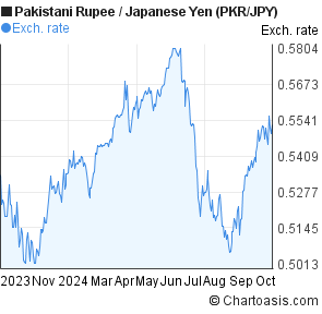 Pkr Jpy Chart - 