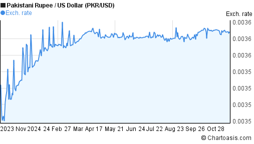 pkr-usd-chart-pakistani-rupee-us-dollar-rates