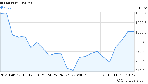 1 month platinum chart | Chartoasis.com