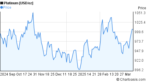 6 months platinum chart | Chartoasis.com