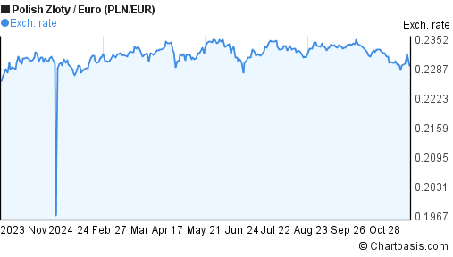 pln-eur-chart-polish-zloty-euro-rates-chartoasis