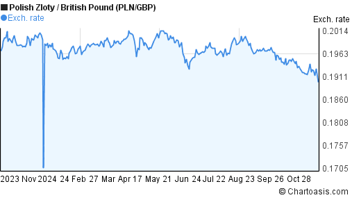 pln-gbp-chart-polish-zloty-british-pound-rates